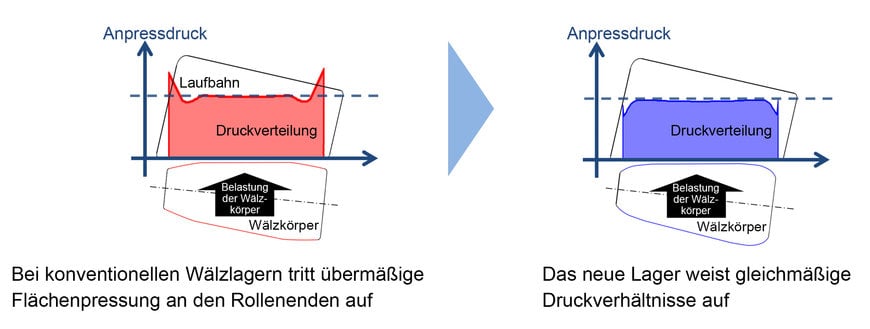 Ausgewählt für Windenergieanlagen: Neue Kegelrollenlager mit erhöhter Tragzahl 